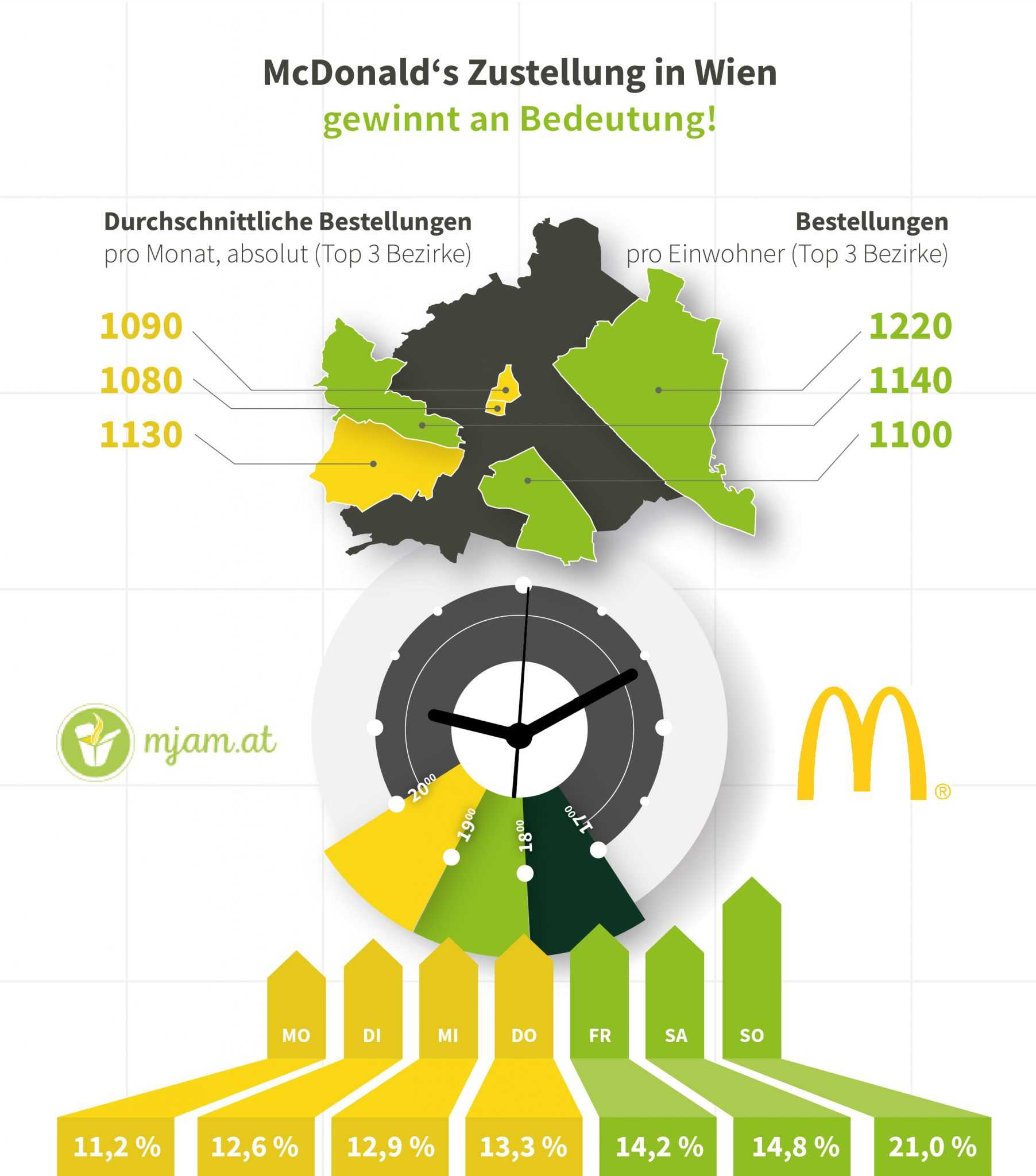 McDonald’s Zustellung in Wien
